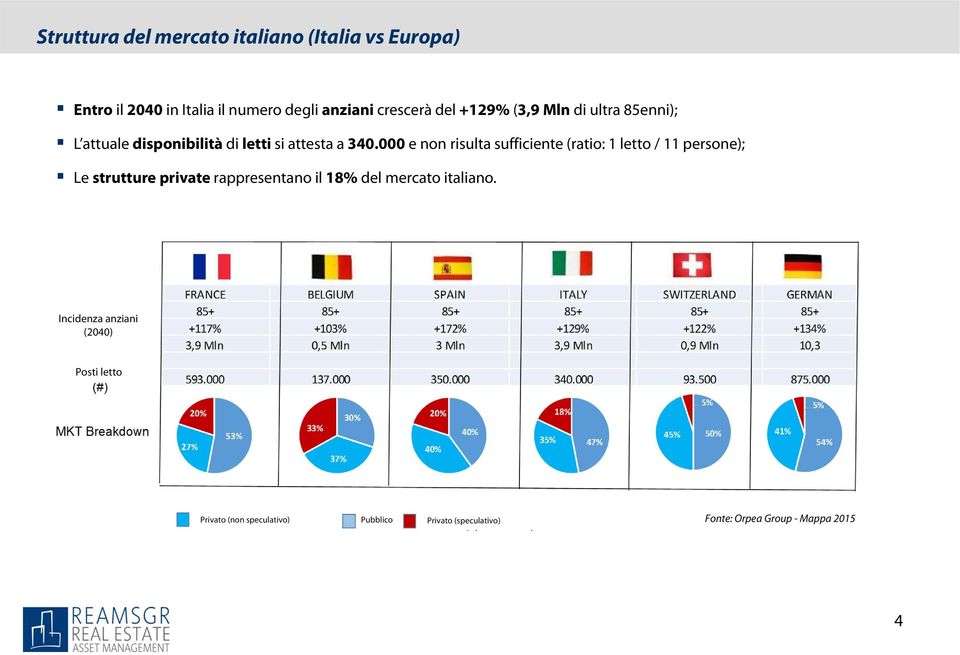 000 e non risulta sufficiente (ratio: 1 letto / 11 persone); Le strutture private rappresentano il 18% del