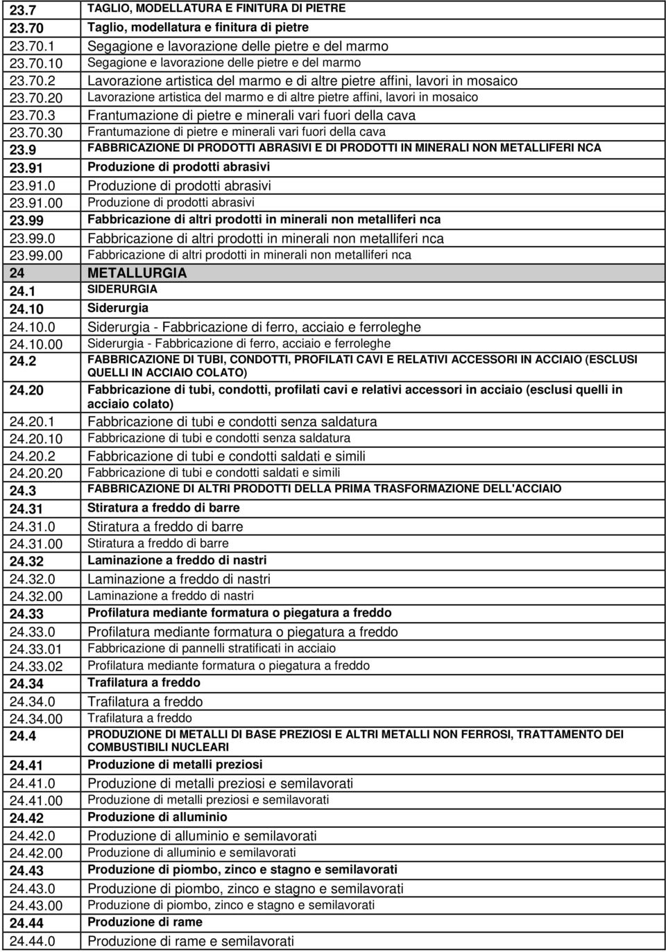 70.30 Frantumazione di pietre e minerali vari fuori della cava 23.9 FABBRICAZIONE DI PRODOTTI ABRASIVI E DI PRODOTTI IN MINERALI NON METALLIFERI NCA 23.91 Produzione di prodotti abrasivi 23.91.0 Produzione di prodotti abrasivi 23.