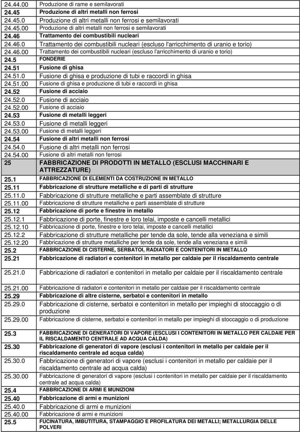 5 FONDERIE 24.51 Fusione di ghisa 24.51.0 Fusione di ghisa e produzione di tubi e raccordi in ghisa 24.51.00 Fusione di ghisa e produzione di tubi e raccordi in ghisa 24.52 Fusione di acciaio 24.52.0 Fusione di acciaio 24.
