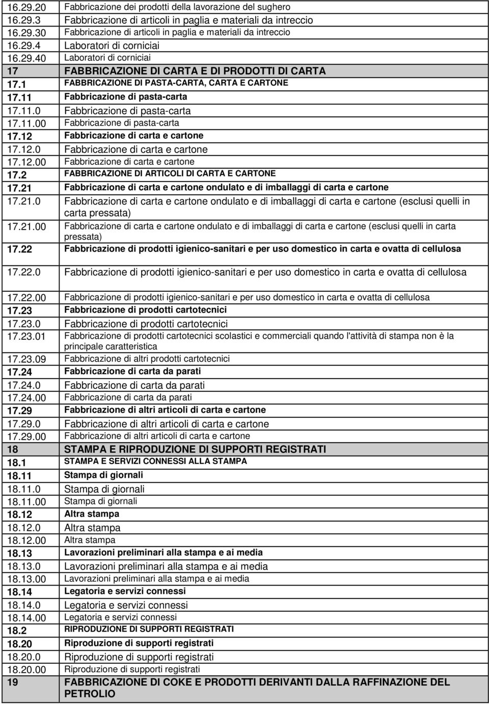 11.0 Fabbricazione di pasta-carta 17.11.00 Fabbricazione di pasta-carta 17.12 Fabbricazione di carta e cartone 17.12.0 Fabbricazione di carta e cartone 17.12.00 Fabbricazione di carta e cartone 17.