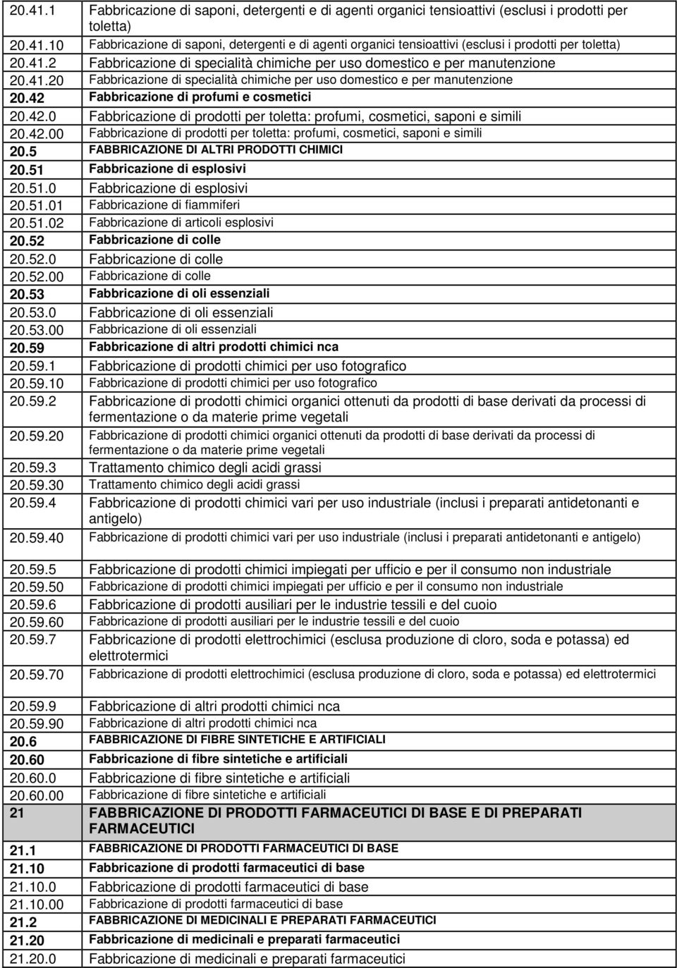 42 Fabbricazione di profumi e cosmetici 20.42.0 Fabbricazione di prodotti per toletta: profumi, cosmetici, saponi e simili 20.42.00 Fabbricazione di prodotti per toletta: profumi, cosmetici, saponi e simili 20.