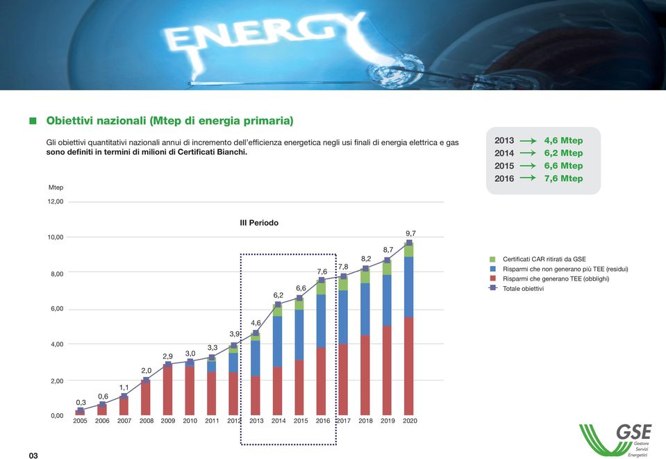 Mtep 12,00 2013 2014 2015 2016 4,6 Mtep 6,2 Mtep 6,6 Mtep 7,6 Mtep 10,00 III Periodo 9,7 8,00 6,2 6,6 7,6 7,8 8,2 8,7 Certificati CAR ritirati da GSE