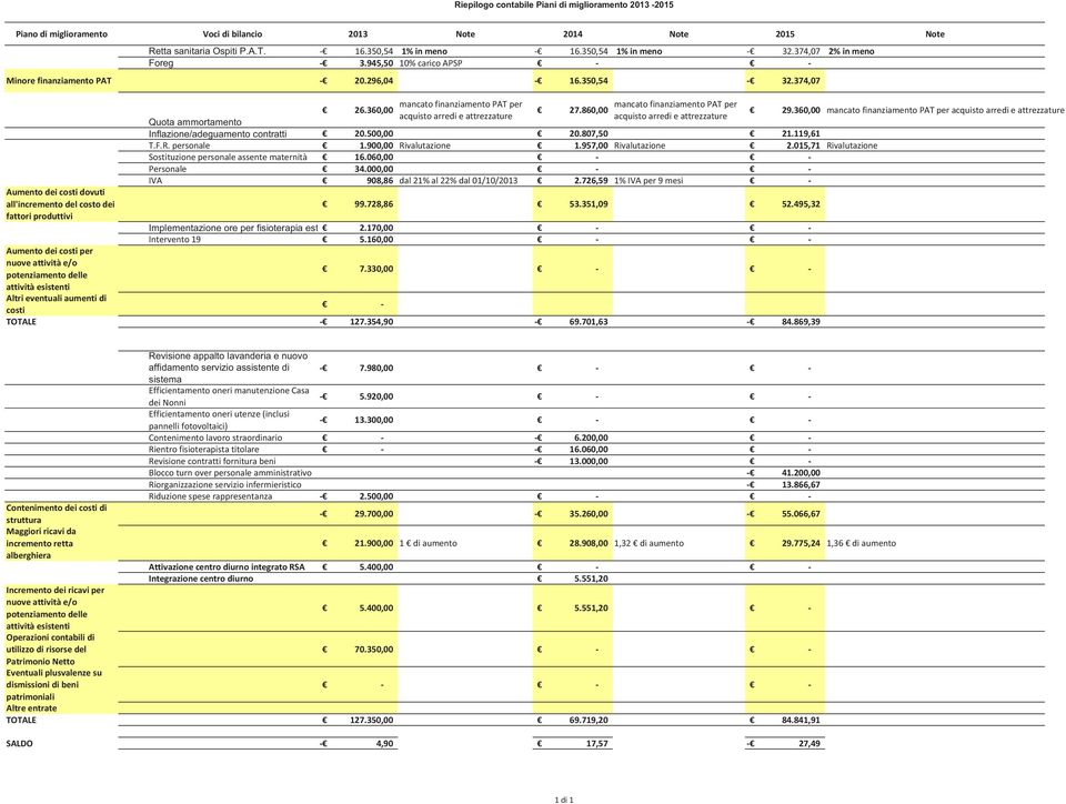 Foreg Quota ammortamento Inflazione/adeguamento contratti