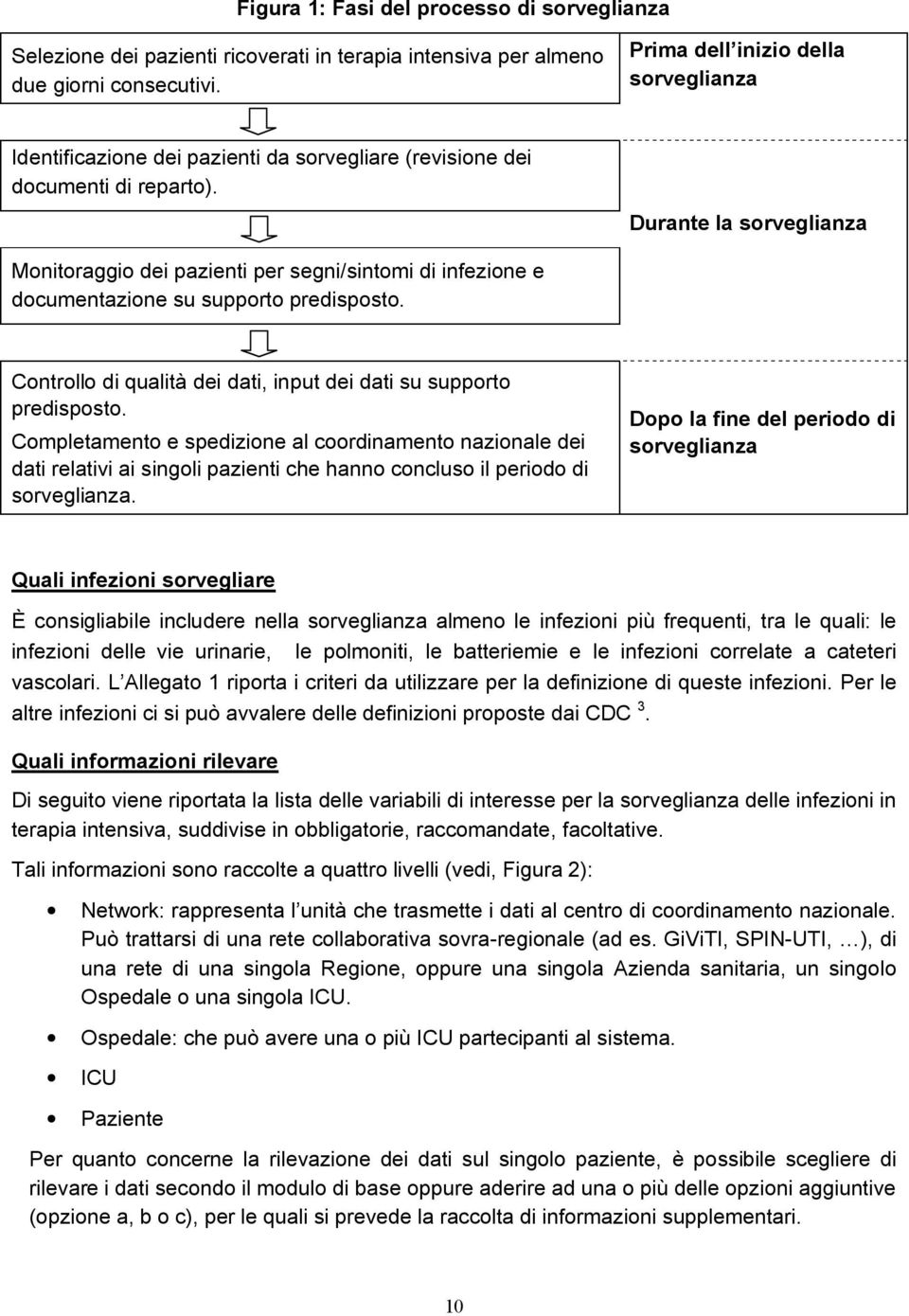 Durante la sorveglianza Monitoraggio dei pazienti per segni/sintomi di infezione e documentazione su supporto predisposto. Controllo di qualità dei dati, input dei dati su supporto predisposto.