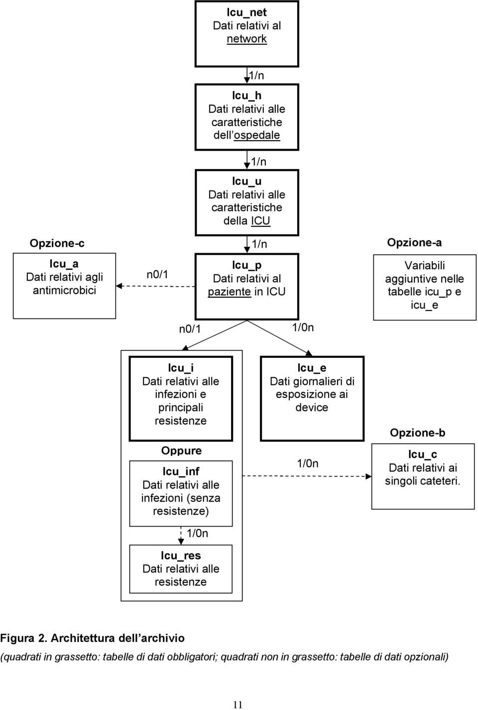 resistenze Oppure Oppure Icu_inf Dati relativi alle infezioni (senza resistenze) 1/0n Icu_res Dati relativi alle resistenze Icu_e Dati giornalieri di esposizione ai device 1/0n