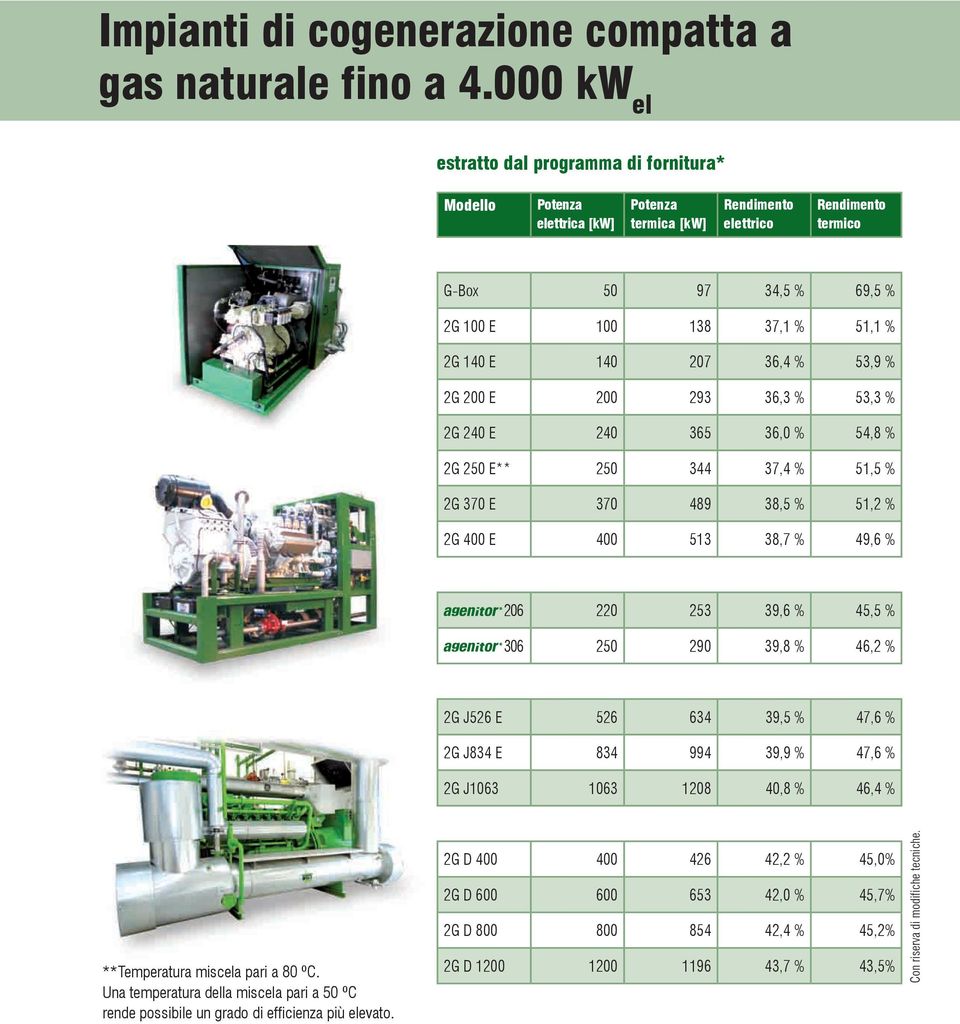 140 E 140 207 36,4 % 53,9 % 2G 200 E 200 293 36,3 % 53,3 % 2G 240 E 240 365 36,0 % 54,8 % 2G 250 E** 250 344 37,4 % 51,5 % 2G 370 E 370 489 38,5 % 51,2 % 2G 400 E 400 513 38,7 % 49,6 % 206 220 253