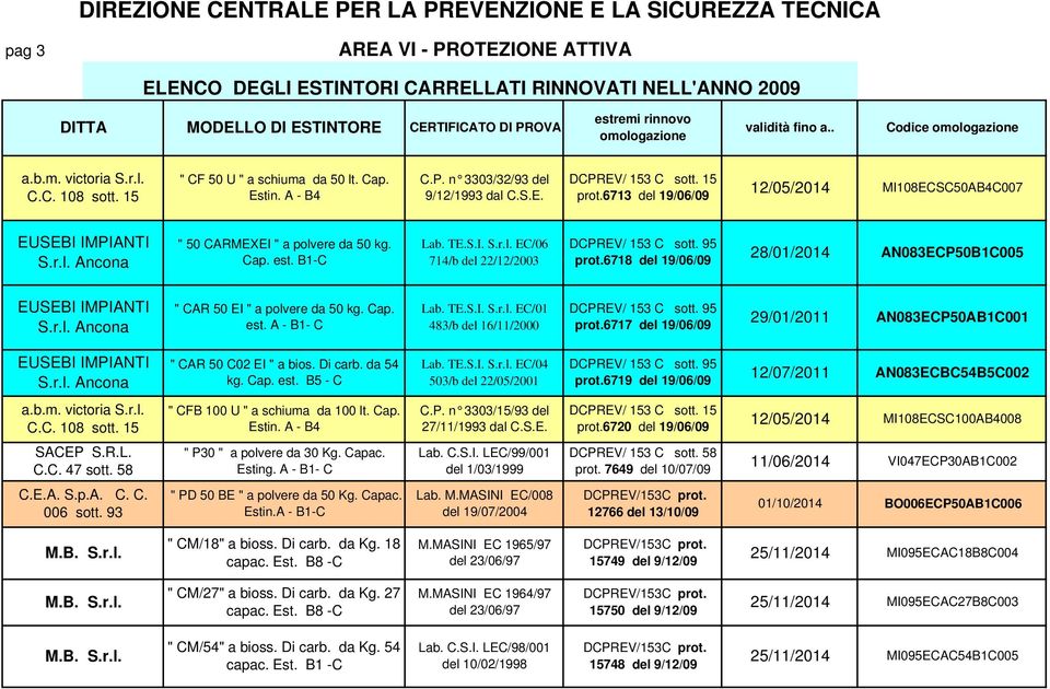 6717 del 19/06/09 29/01/2011 AN083ECP50AB1C001 " CAR 50 C02 EI " a bios. Di carb. da 54 kg. Cap. est. B5 - C Lab. TE.S.I. S.r.l. EC/04 503/b del 22/05/2001 prot.