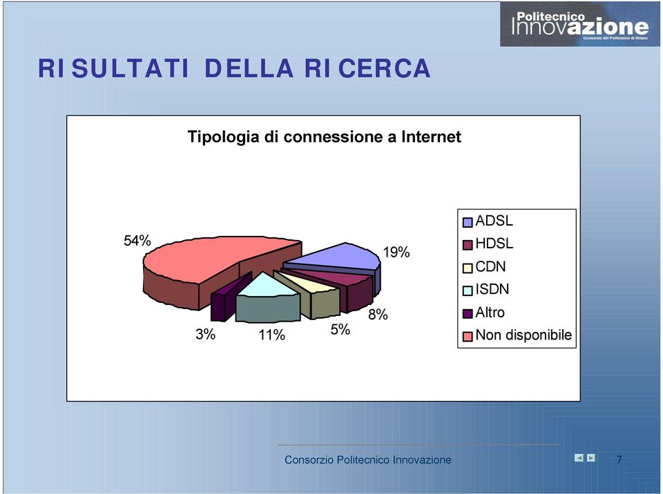 HDSL CDN ISDN 3% % 5% 8% Altro Non