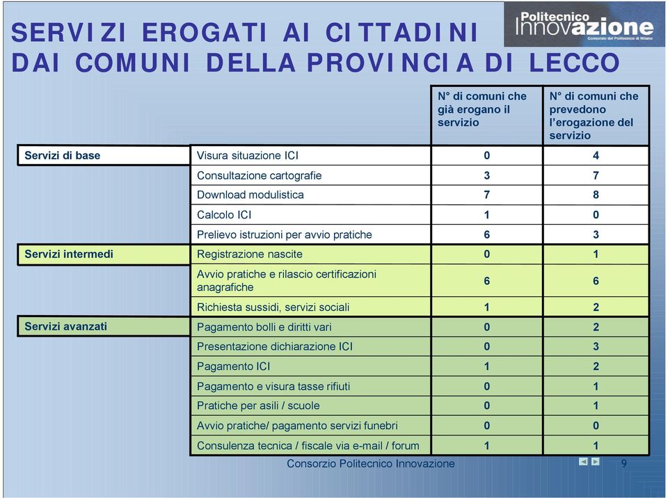 Pagamento bolli e diritti vari Presentazione dichiarazione ICI Pagamento ICI Pagamento e visura tasse rifiuti Pratiche per asili / scuole Avvio pratiche/ pagamento servizi funebri