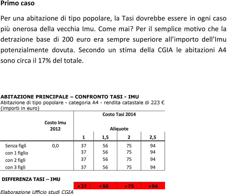 Secondo un stima della CGIA le abitazioni A4 sono circa il 17% del totale.