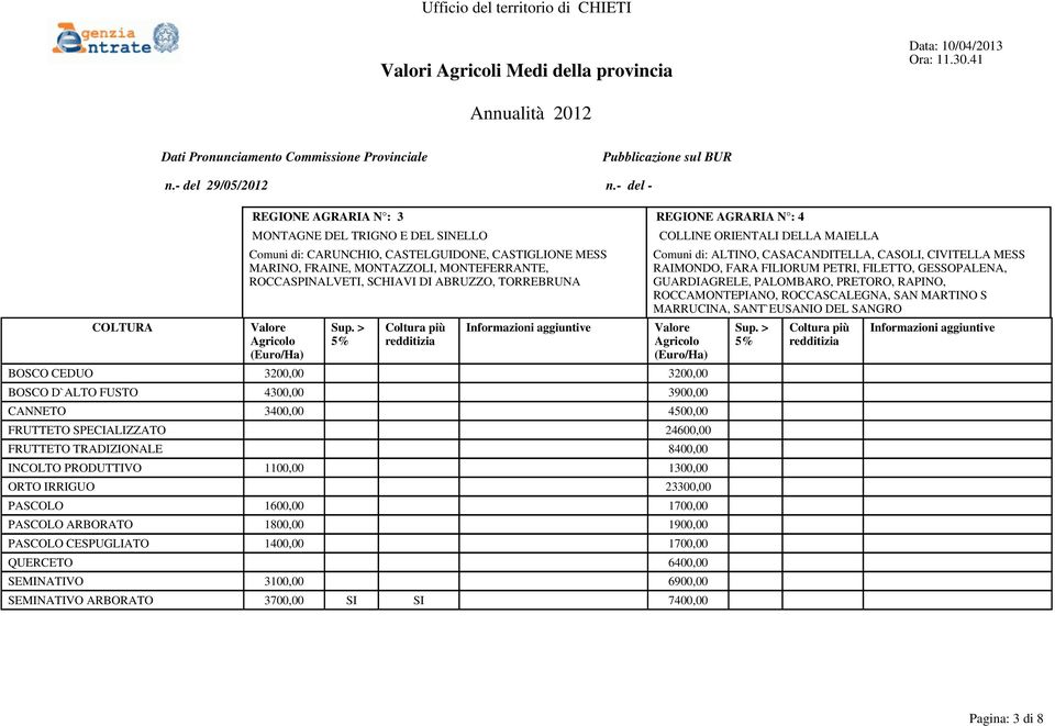 RAPINO, ROCCAMONTEPIANO, ROCCASCALEGNA, SAN MARTINO S MARRUCINA, SANT`EUSANIO DEL SANGRO BOSCO CEDUO 3200,00 3200,00 BOSCO D`ALTO FUSTO 4300,00 3900,00 CANNETO 3400,00 4500,00 FRUTTETO SPECIALIZZATO