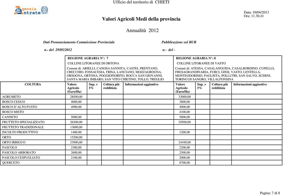 GISSI, VASTO, LENTELLA, MONTEODORISIO, PAGLIETA, POLLUTRI, SAN SALVO, SCERNI, TORINO DI SANGRO, VILLALFONSINA AGRUMETO 28500,00 33000,00 BOSCO CEDUO 4000,00 3800,00 BOSCO D`ALTO FUSTO 4900,00 4900,00