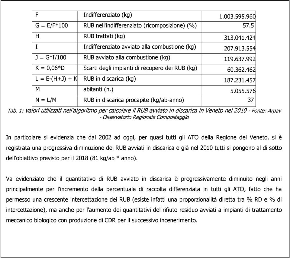 1: Valori utilizzati nell algoritmo per calcolare il RUB avviato in discarica in Veneto nel 21 - Fonte: Arpav - Osservatorio Regionale Compostaggio In particolare si evidenzia che dal 22 ad oggi, per