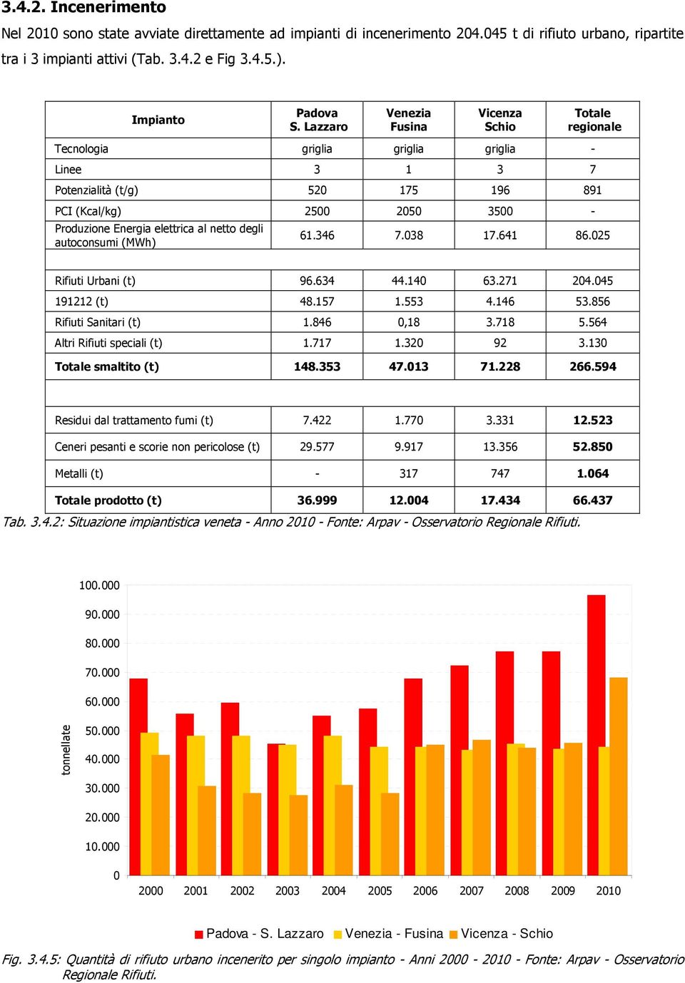 netto degli autoconsumi (MWh) 61.346 7.38 17.641 86.25 Rifiuti Urbani (t) 96.634 44.14 63.271 24.45 191212 (t) 48.157 1.553 4.146 53.856 Rifiuti Sanitari (t) 1.846,18 3.718 5.