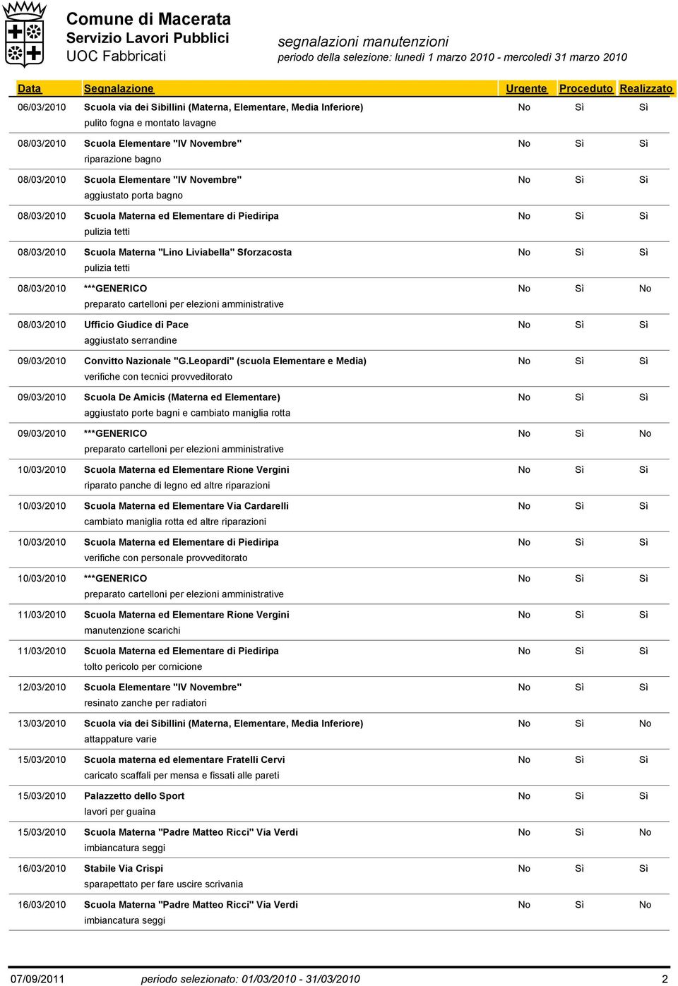 riparazioni Scuola Materna ed Elementare Via Cardarelli cambiato maniglia rotta ed altre riparazioni verifiche con personale provveditorato manutenzione scarichi tolto pericolo per cornicione