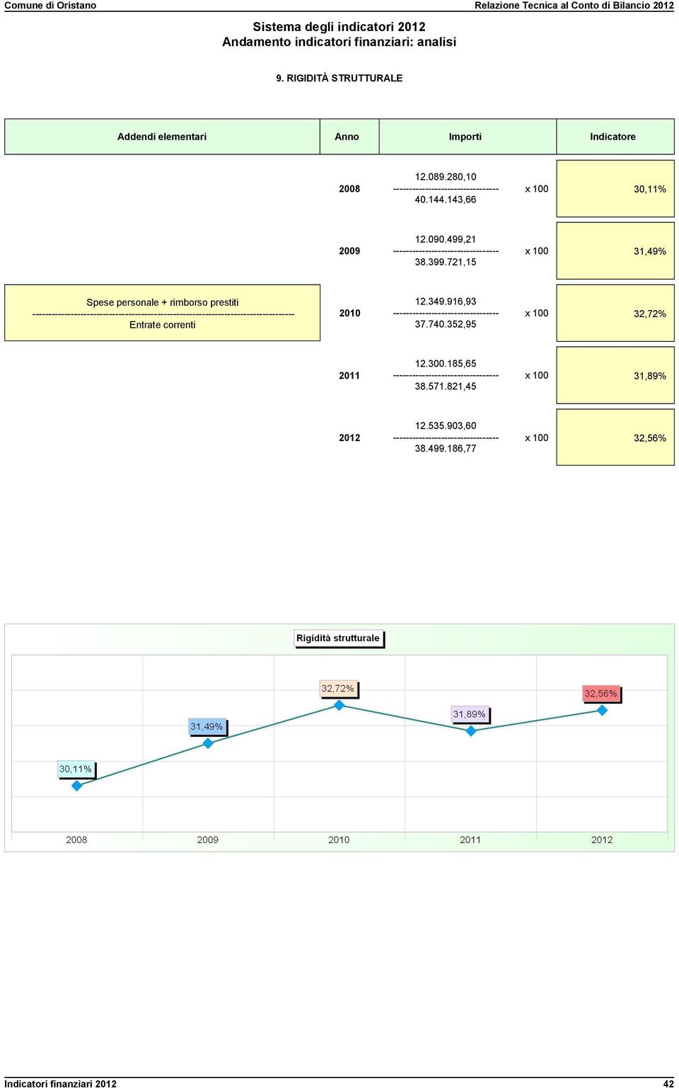 721,15 x 100 31,49% Spese personale + rimborso prestiti ---------------- 12.349.