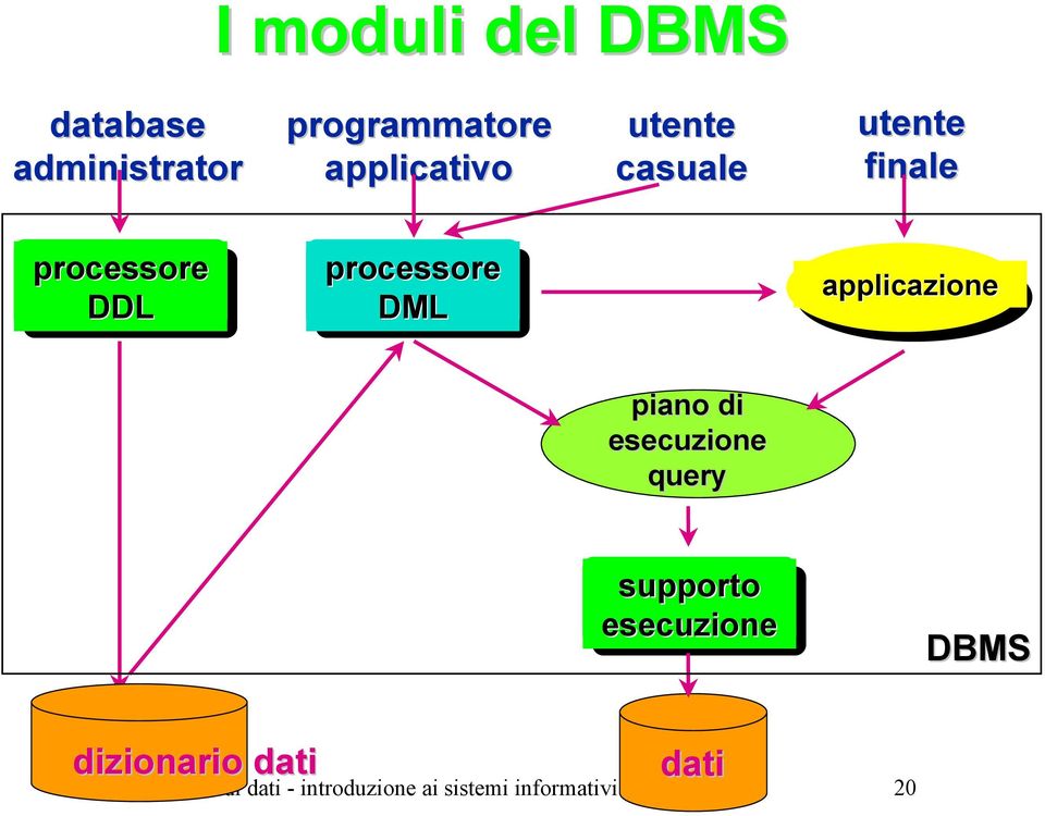 processore DML applicazione piano di esecuzione query supporto