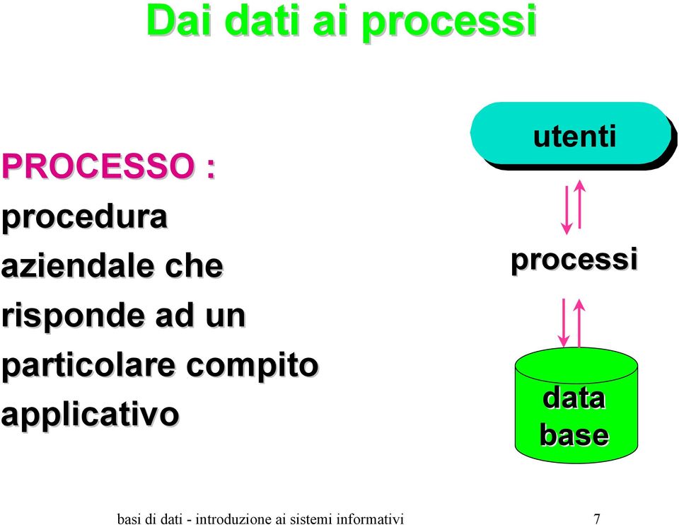 compito applicativo utenti processi data base