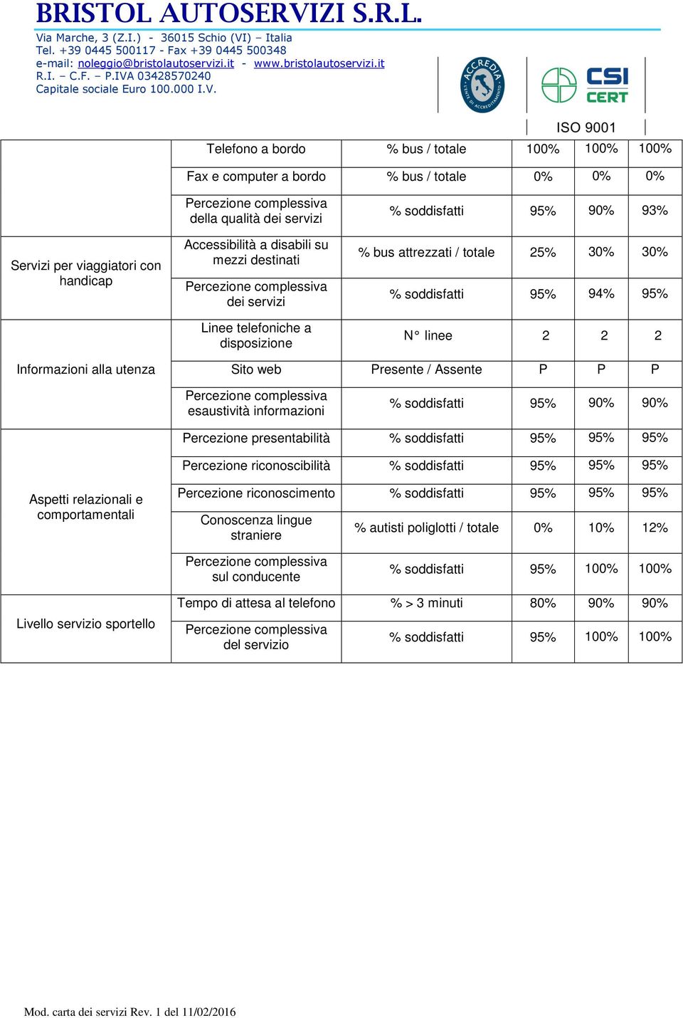 Presente / Assente P P P esaustività informazioni % soddisfatti 95% 90% 90% Percezione presentabilità % soddisfatti 95% 95% 95% Percezione riconoscibilità % soddisfatti 95% 95% 95% Aspetti