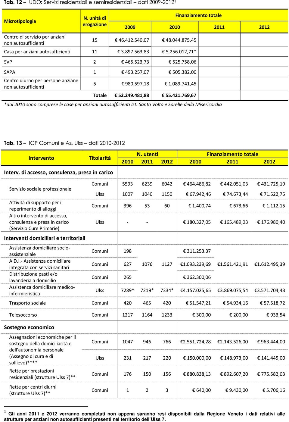 089.741,45 Totale 52.249.481,88 55.421.769,67 *dal 2010 sono comprese le case per anziani autosufficienti Ist. Santo Volto e Sorelle della Misericordia Tab. 13 ICP Comuni e Az.