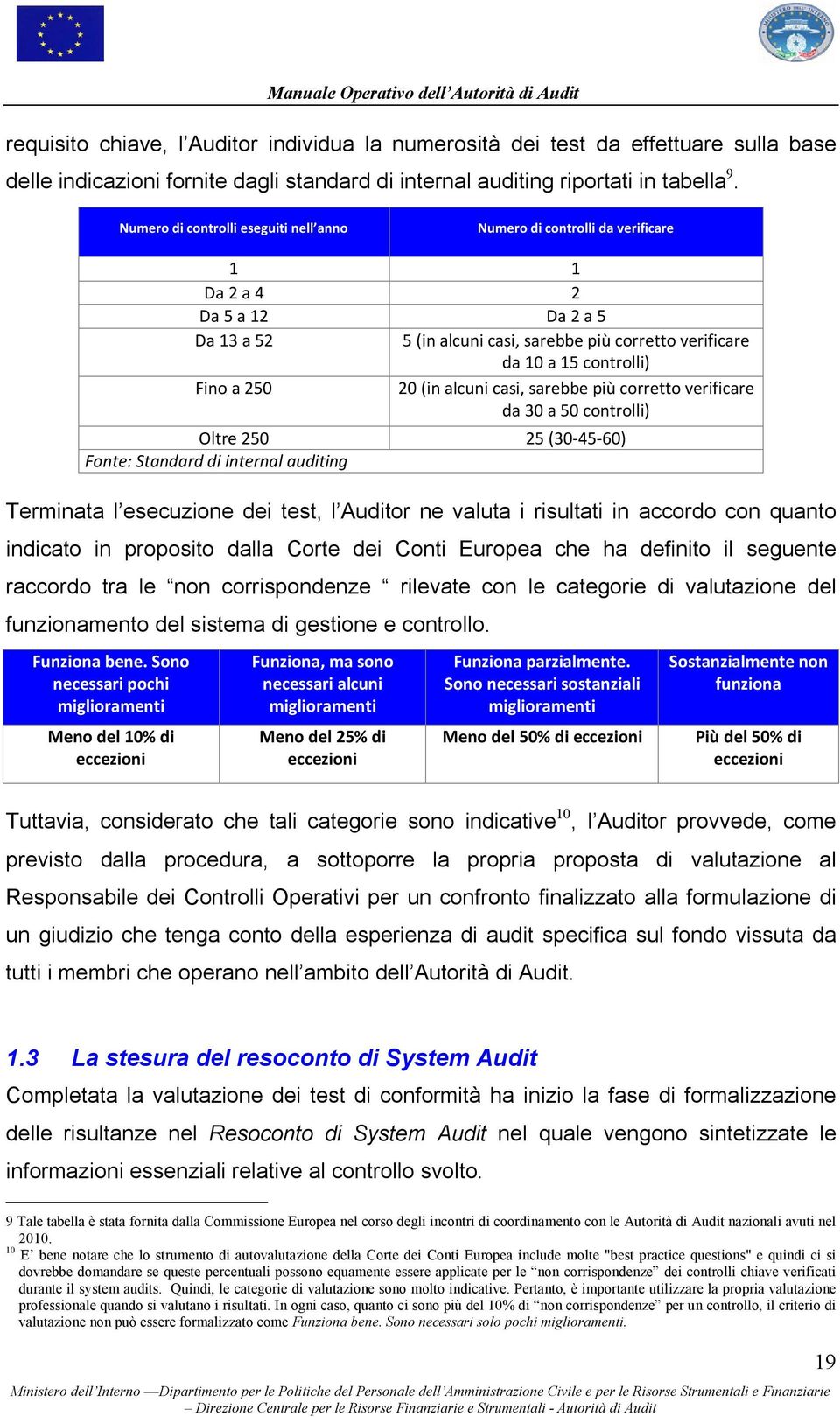 250 20 (in alcuni casi, sarebbe più corretto verificare da 30 a 50 controlli) Oltre 250 25 (30-45-60) Fonte: Standard di internal auditing Terminata l esecuzione dei test, l Auditor ne valuta i