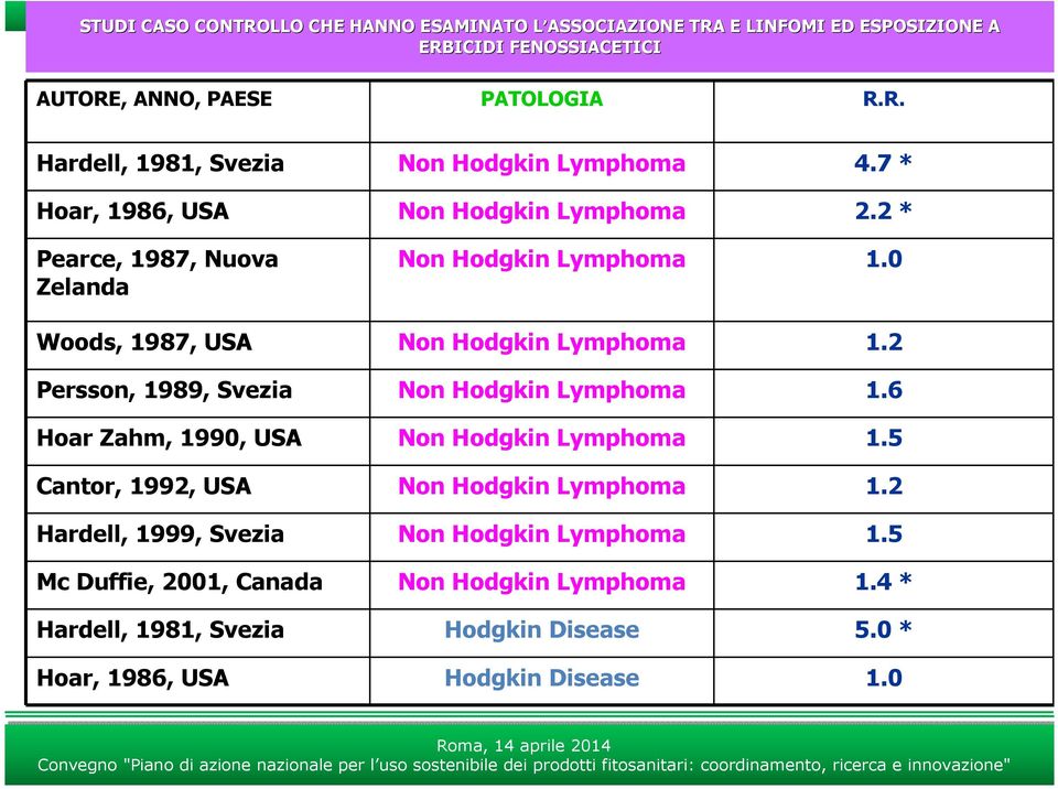 2 Persson, 1989, Svezia Non Hodgkin Lymphoma 1.6 Hoar Zahm, 1990, USA Non Hodgkin Lymphoma 1.5 Cantor, 1992, USA Non Hodgkin Lymphoma 1.