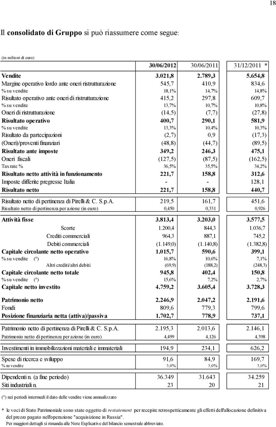 10,7% 10,8% Oneri di ristrutturazione (14,5) (7,7) (27,8) Risultato operativo 400,7 290,1 581,9 % su vendite 13,3% 10,4% 10,3% Risultato da partecipazioni (2,7) 0,9 (17,3) (Oneri)/proventi finanziari