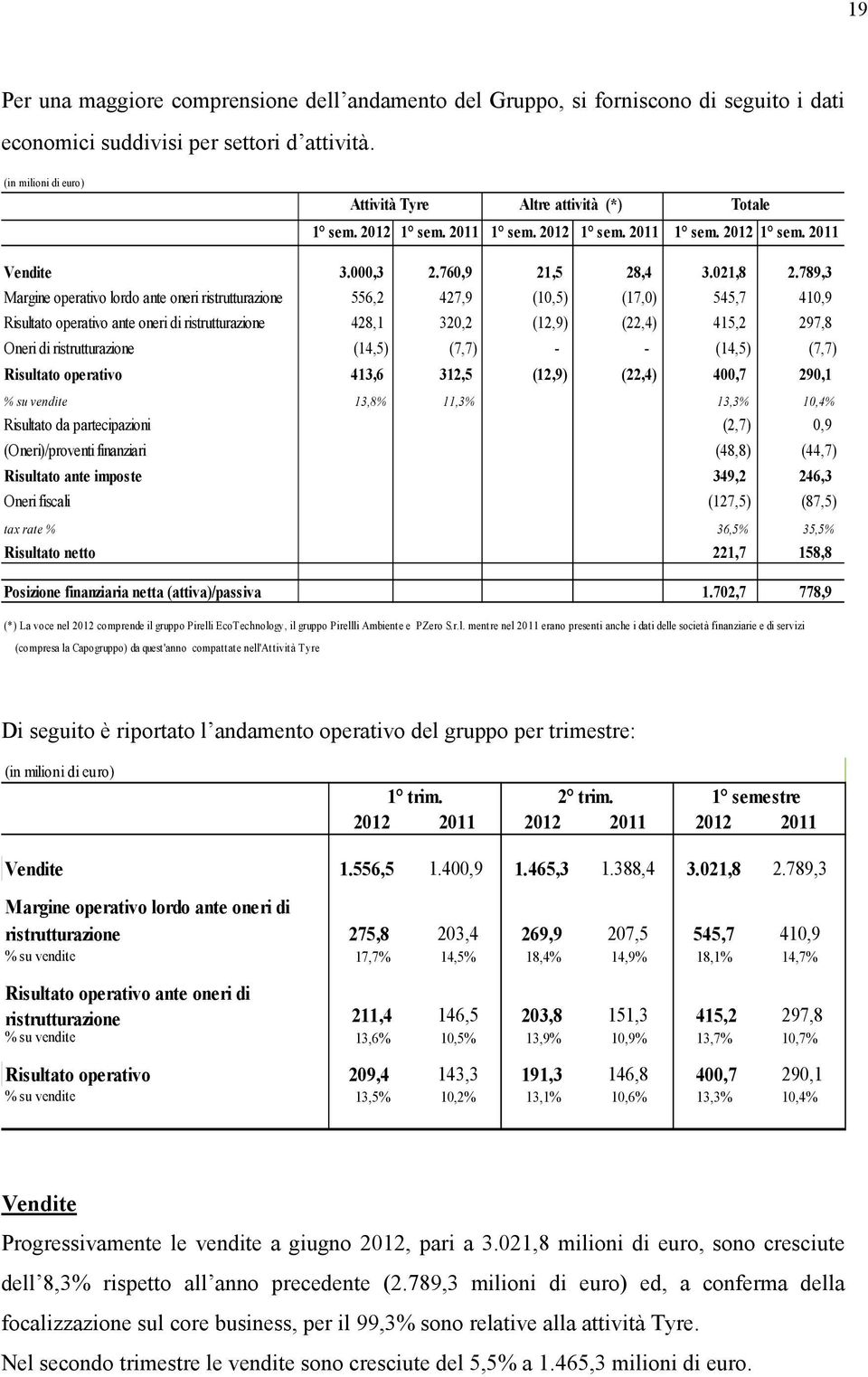 789,3 Margine operativo lordo ante oneri ristrutturazione 556,2 427,9 (10,5) (17,0) 545,7 410,9 Risultato operativo ante oneri di ristrutturazione 428,1 320,2 (12,9) (22,4) 415,2 297,8 Oneri di