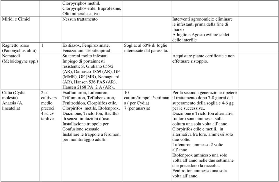 lineatella) 1 Exitiazox, Fenpiroximate, Fenazaquin, Tebufenpirad Su terreni molto infestati Impiego di portainnesti resistenti: S.