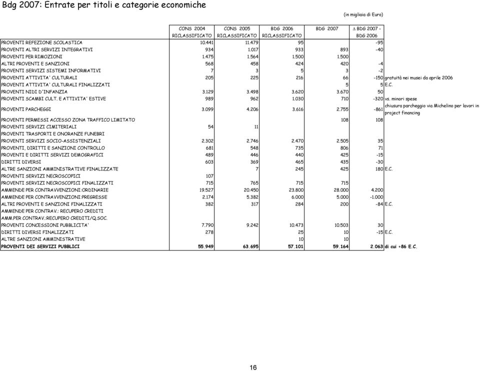 500 ALTRI PROVENTI E SANZIONI 568 458 424 420-4 PROVENTI SERVIZI SISTEMI INFORMATIVI 7 3 5 3-2 PROVENTI ATTIVITA' CULTURALI 205 225 216 66-150 gratuità nei musei da aprile 2006 PROVENTI ATTIVITA'