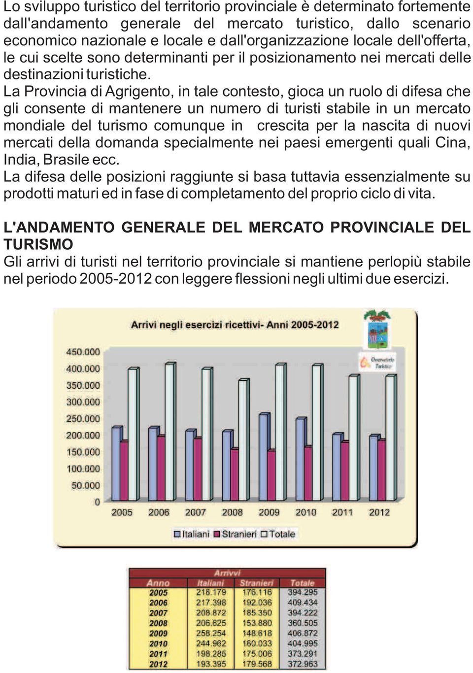 La Provincia di Agrigento, in tale contesto, gioca un ruolo di difesa che gli consente di mantenere un numero di turisti stabile in un mercato mondiale del turismo comunque in crescita per la nascita