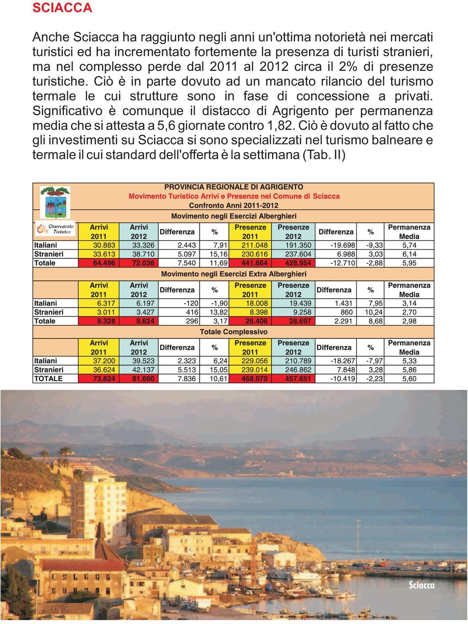 Ciò è in parte dovuto ad un mancato rilancio del turismo termale le cui strutture sono in fase di concessione a privati.