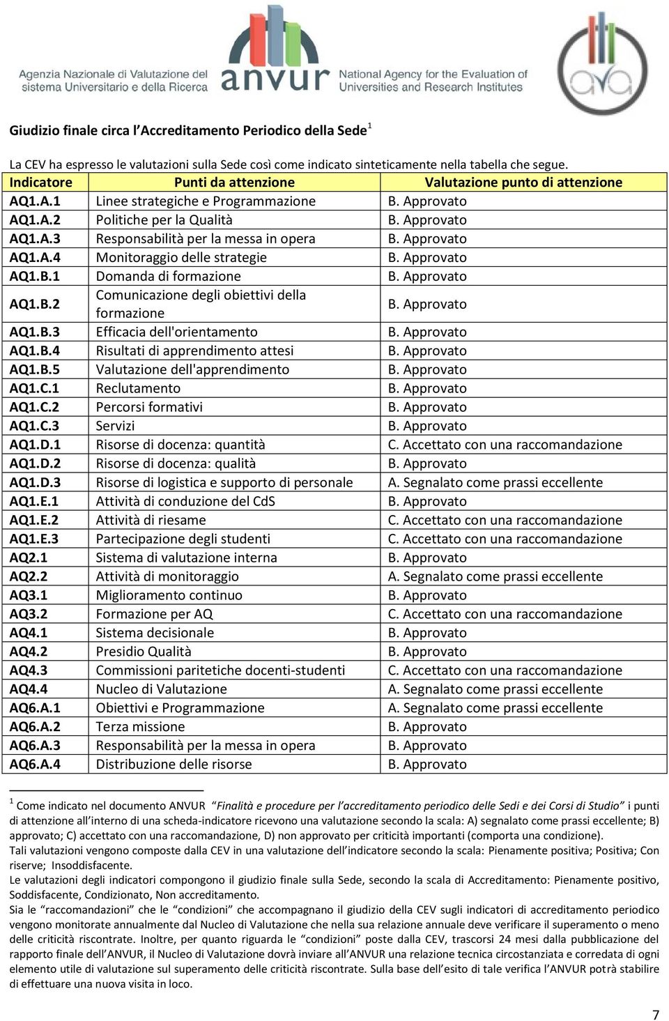 Approvato AQ1.A.4 Monitoraggio delle strategie B. Approvato AQ1.B.1 Domanda di formazione B. Approvato AQ1.B.2 Comunicazione degli obiettivi della formazione B. Approvato AQ1.B.3 Efficacia dell'orientamento B.