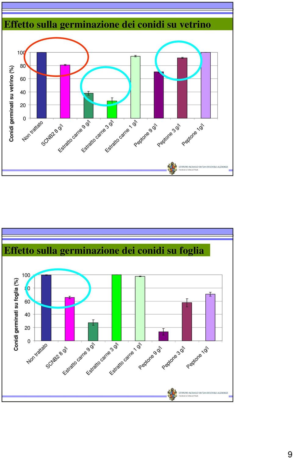 Peptone 1g/l Effetto sull germinzione dei conidi su fogli 1 Conidi germinti su fogli (%) 8 6 4 2 Non