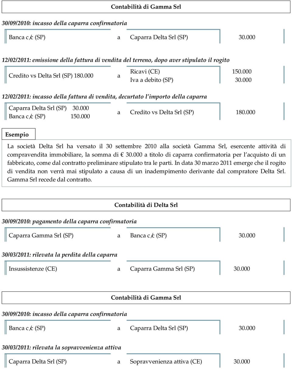 000 12/02/2011: incsso dell fttur di vendit, decurtto l importo dell cprr Cprr Delt Srl (SP) 30.000 Bnc c/c (SP) 150.000 Credito vs Delt Srl (SP) 180.