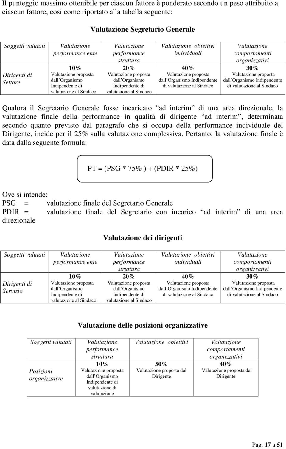 dall Organismo Indipendente di valutazione al Sindaco Valutazione obiettivi individuali 40% Valutazione proposta dall Organismo Indipendente di valutazione al Sindaco Valutazione comportamenti