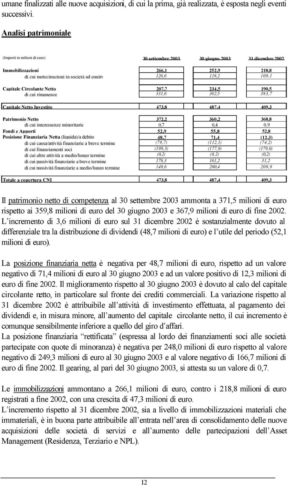 Capitale Circolante Netto 207,7 234,5 190,5 di cui rimanenze 331,6 362,5 383,7 Capitale Netto Investito 473,8 487,4 409,3 Patrimonio Netto 372,2 360,2 368,8 di cui interessenze minoritarie 0,7 0,4