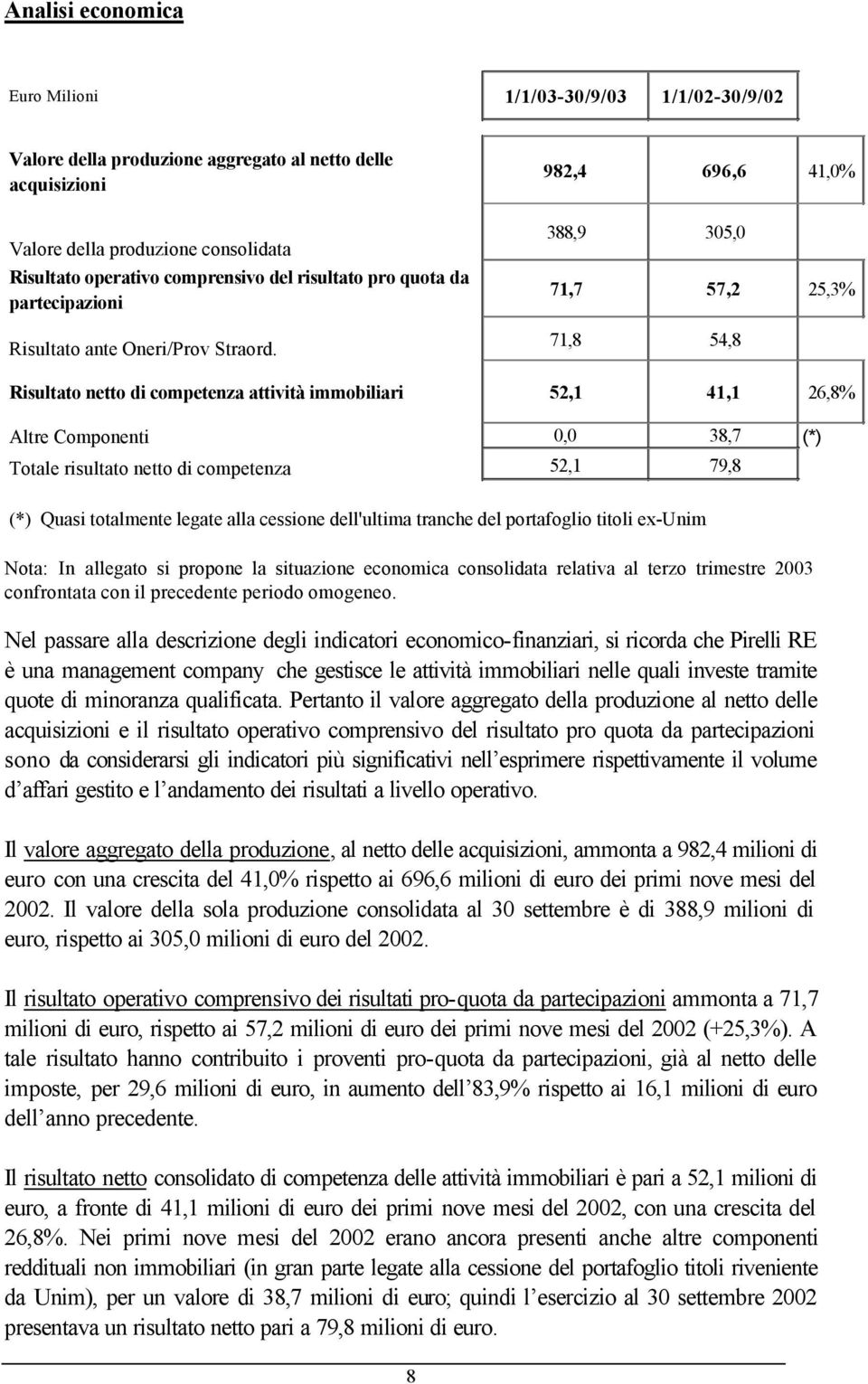 982,4 696,6 41,0% 388,9 305,0 71,7 57,2 25,3% 71,8 54,8 Risultato netto di competenza attività immobiliari 52,1 41,1 26,8% Altre Componenti 0,0 38,7 (*) Totale risultato netto di competenza 52,1 79,8