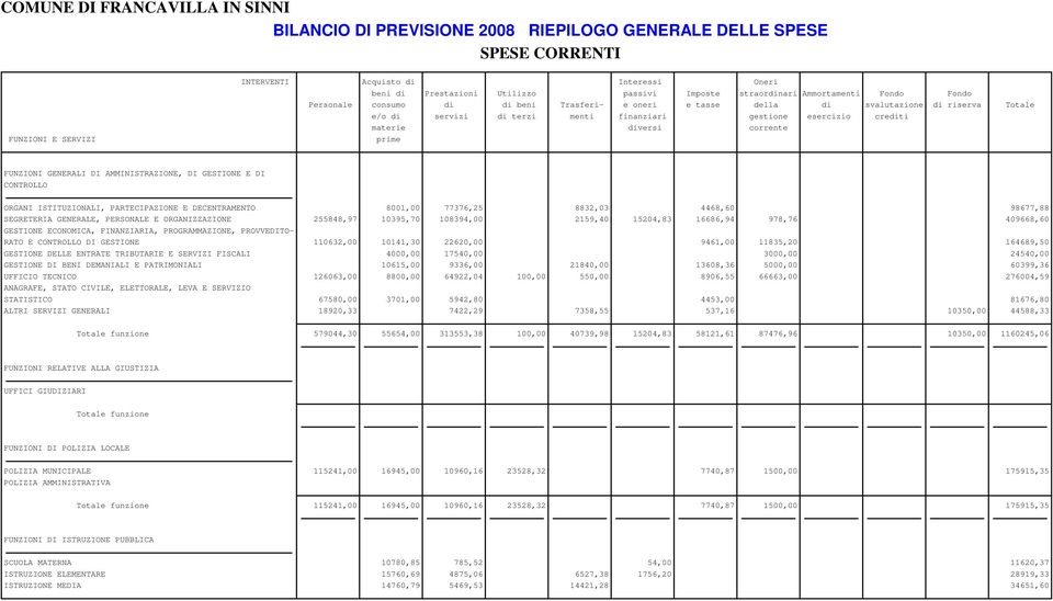 GESTIONE E DI CONTROLLO ORGANI ISTITUZIONALI, PARTECIPAZIONE E DECENTRAMENTO 8001,00 77376,25 8832,03 4468,60 98677,88 SEGRETERIA GENERALE, PERSONALE E ORGANIZZAZIONE 255848,97 10395,70 108394,00