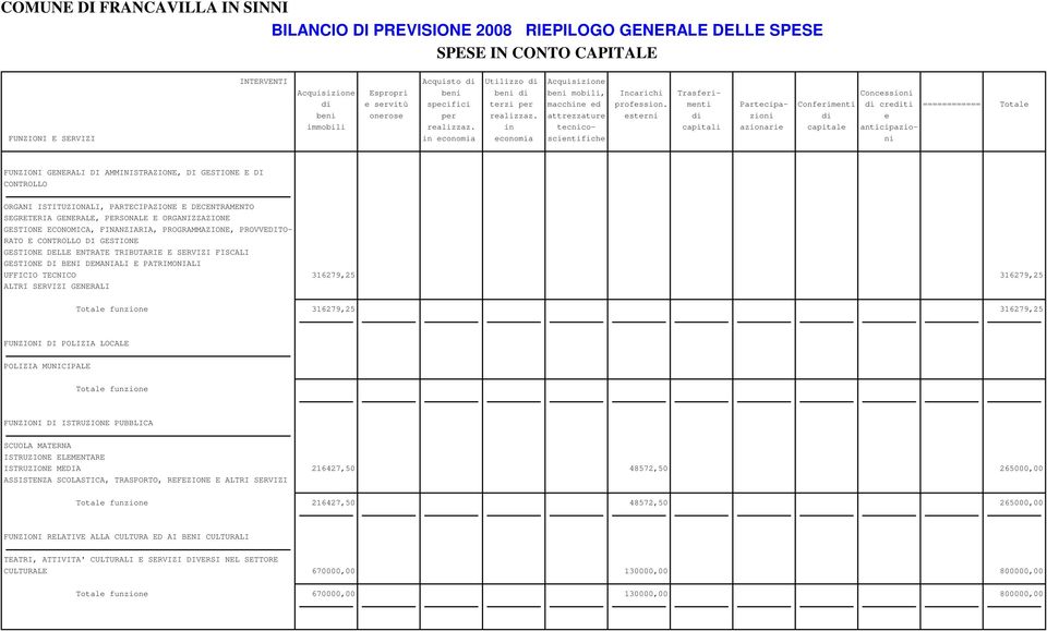 in tecnico- capitali azionarie capitale anticipazio- FUNZIONI E SERVIZI in economia economia scientifiche ni FUNZIONI GENERALI DI AMMINISTRAZIONE, DI GESTIONE E DI CONTROLLO ORGANI ISTITUZIONALI,