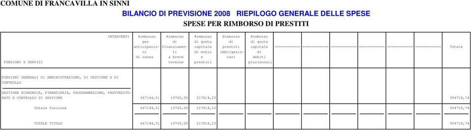 FUNZIONI E SERVIZI termine prestiti pluriennali FUNZIONI GENERALI DI AMMINISTRAZIONE, DI GESTIONE E DI CONTROLLO GESTIONE ECONOMICA, FINANZIARIA, PROGRAMMAZIONE,