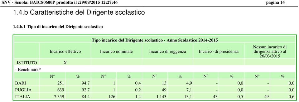 1 Tipo di incarico del Dirigente scolastico ISTITUTO - Benchmark* Tipo incarico del Dirigente scolastico - Anno Scolastico