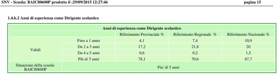 scolastico Riferimento Provinciale % Riferimento Regionale % Riferimento Nazionale % Fino