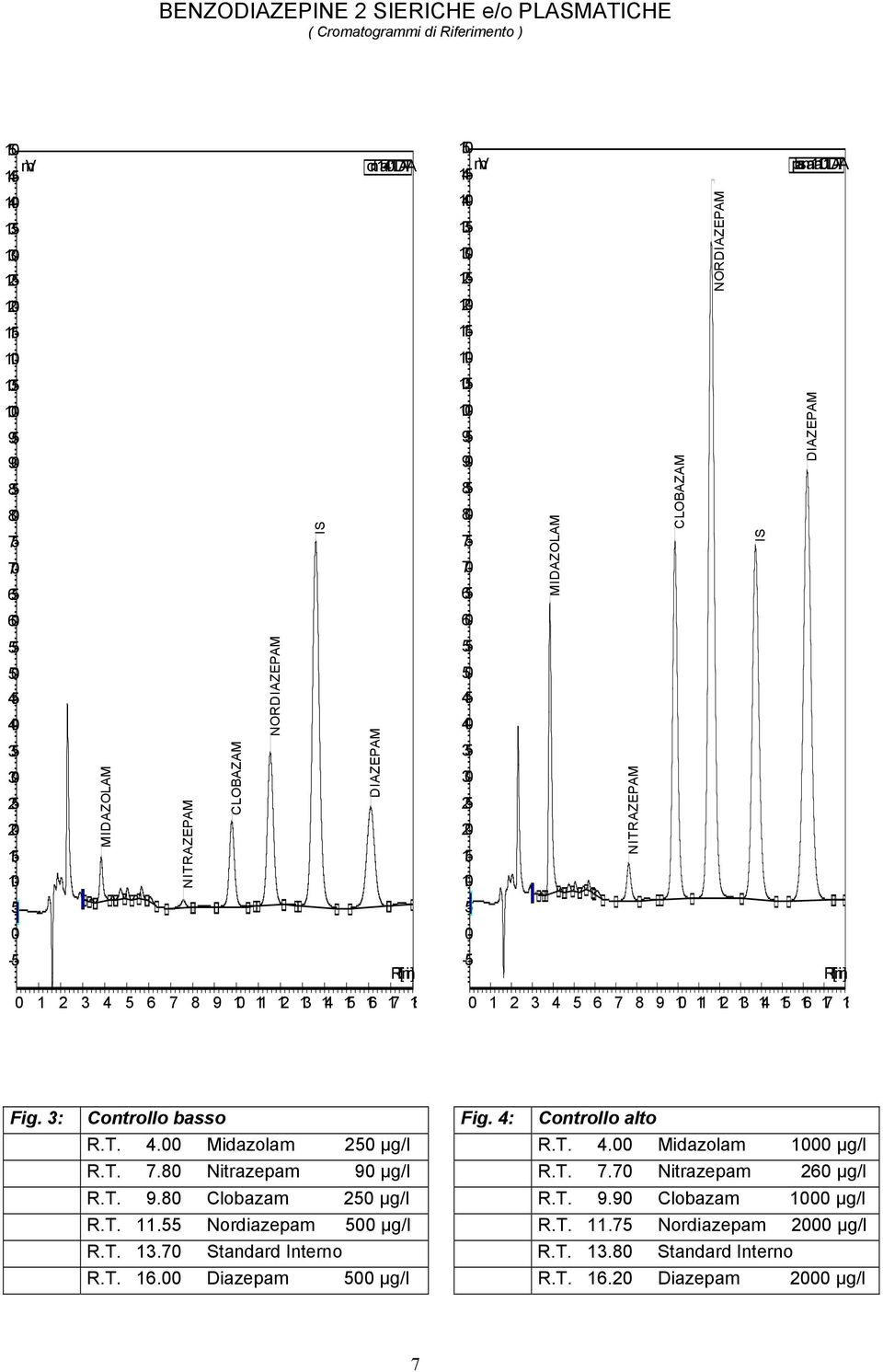 NITRAZEPAM - RT[min] - RT[min] 2 3 4 6 7 8 9 2 3 4 6 7 8 2 3 4 6 7 8 9 2 3 4 6 7 8 Fig. 3: Controllo basso Fig. 4: Controllo alto R.T. 4. Midazolam 2 µg/l R.T. 4. Midazolam µg/l R.