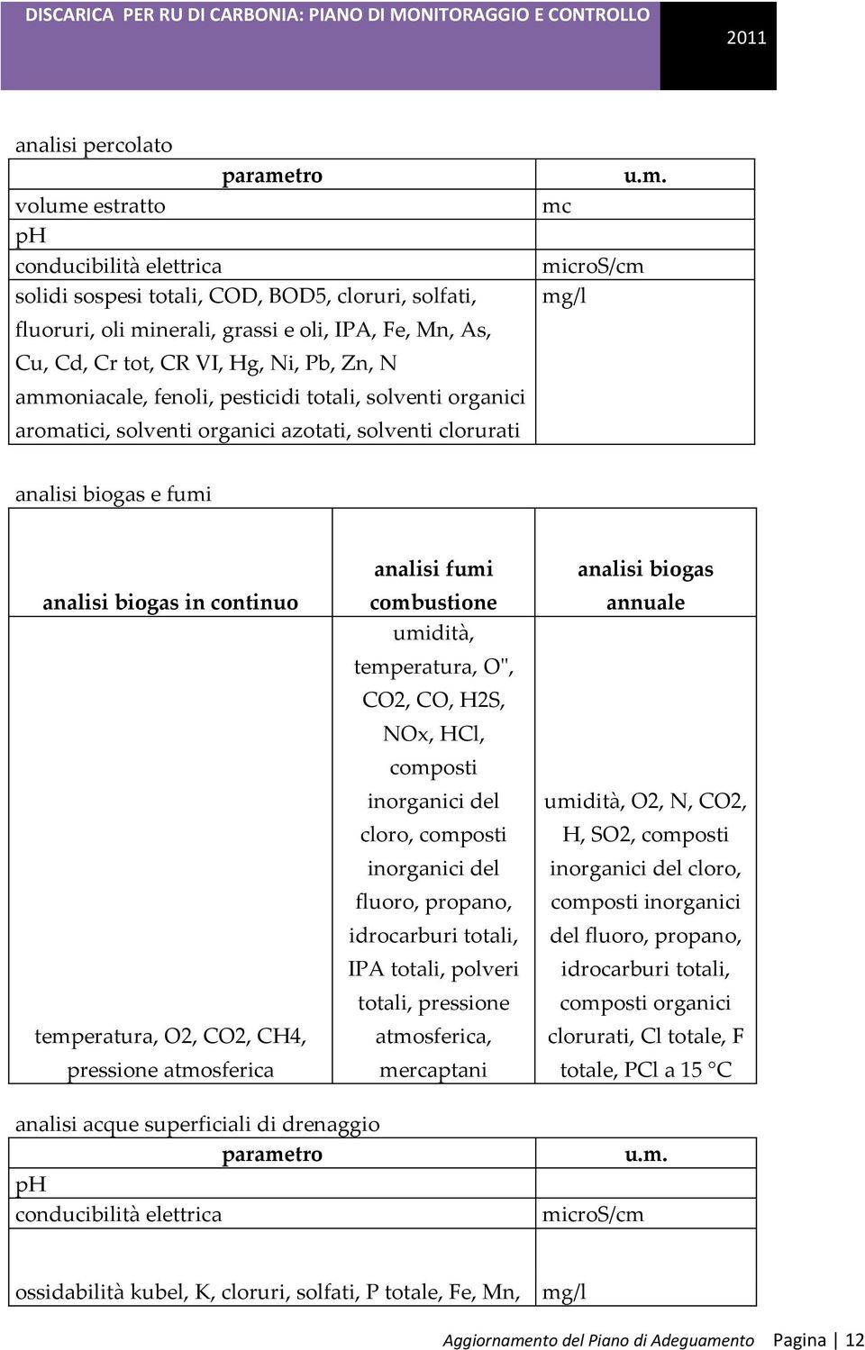 oniacale, fenoli, pesticidi totali, solventi organici aroma