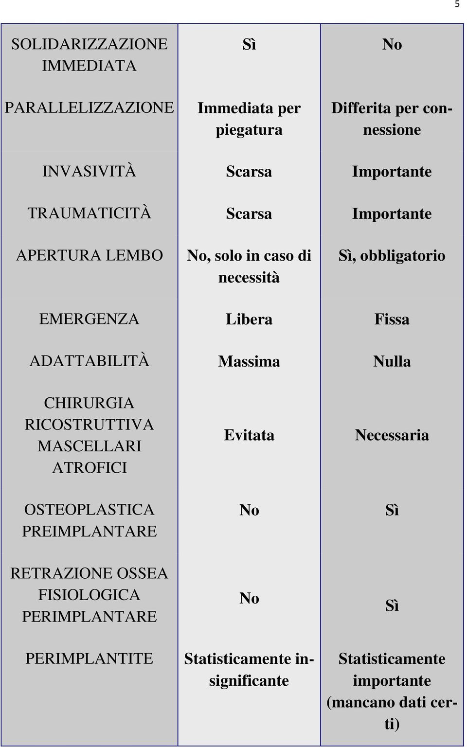 ADATTABILITÀ Massima Nulla CHIRURGIA RICOSTRUTTIVA MASCELLARI ATROFICI OSTEOPLASTICA PREIMPLANTARE Evitata No Necessaria Sì