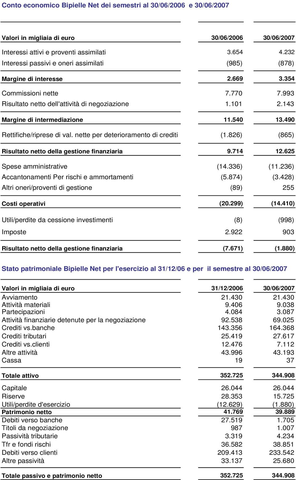 143 Margine di intermediazione 11.540 13.490 Rettifiche/riprese di val. nette per deterioramento di crediti (1.826) (865) Risultato netto della gestione finanziaria 9.714 12.