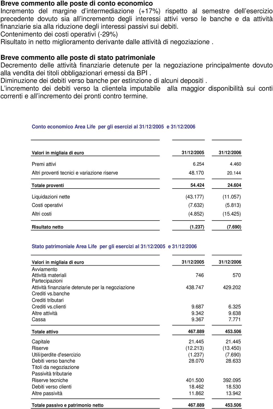 Contenimento dei costi operativi (-29%) Risultato in netto miglioramento derivante dalle attività di negoziazione.