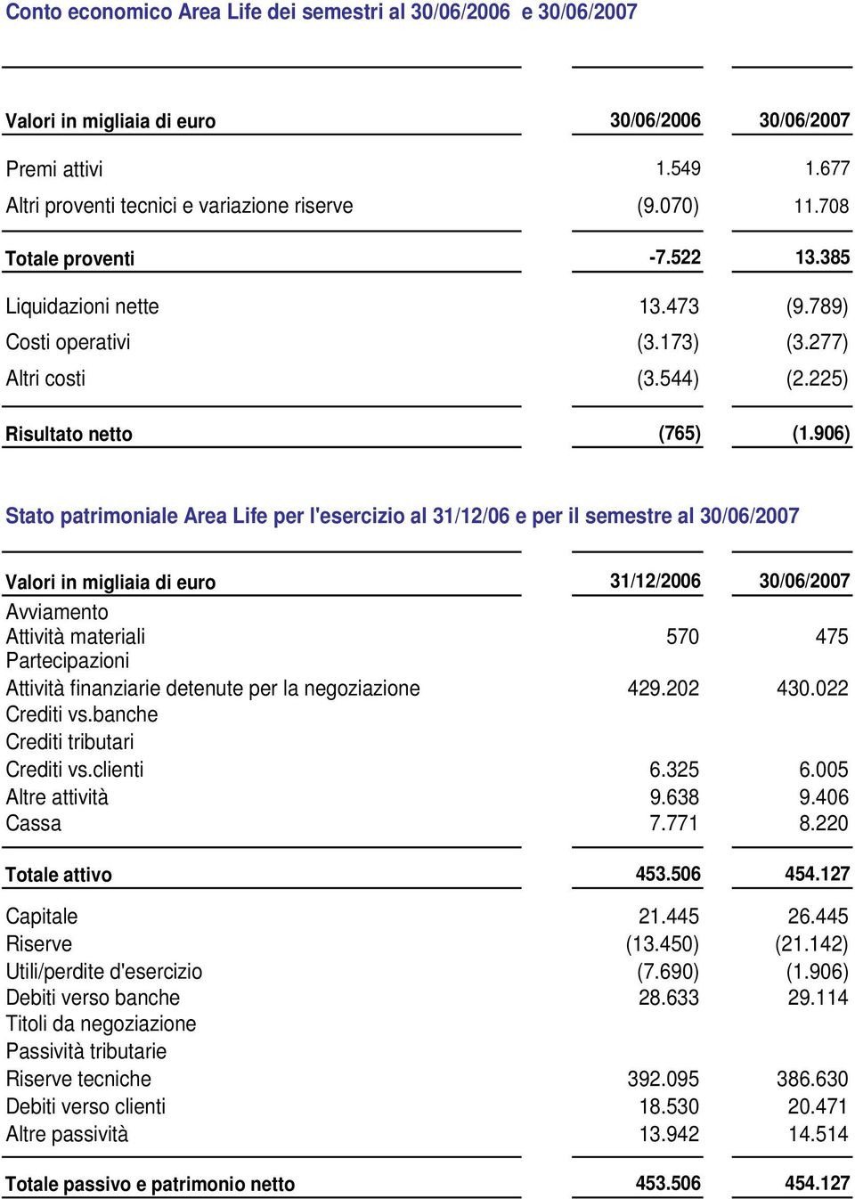 906) Stato patrimoniale Area Life per l'esercizio al 31/12/06 e per il semestre al 30/06/2007 Valori in migliaia di euro 31/12/2006 30/06/2007 Avviamento Attività materiali 570 475 Partecipazioni