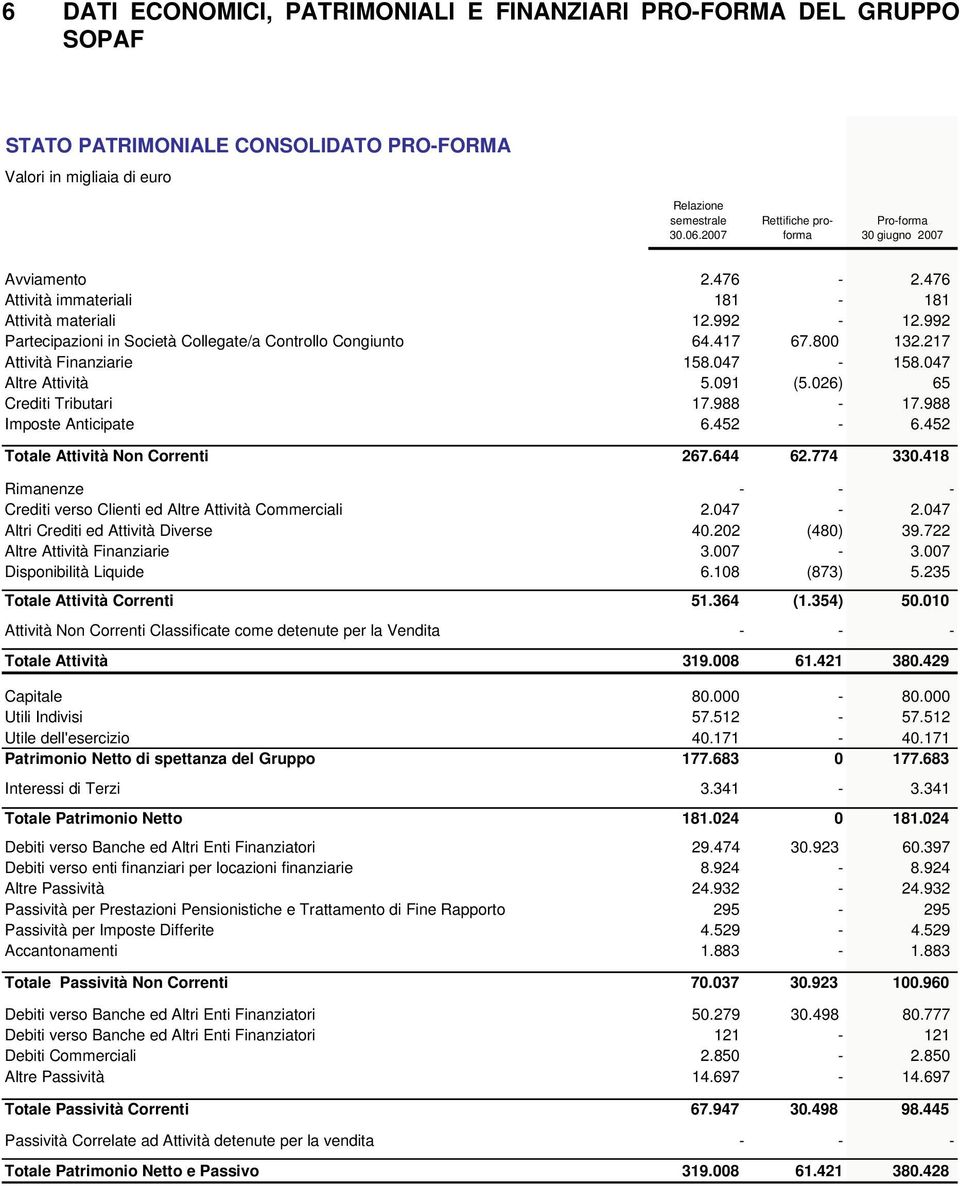 417 67.800 132.217 Attività Finanziarie 158.047-158.047 Altre Attività 5.091 (5.026) 65 Crediti Tributari 17.988-17.988 Imposte Anticipate 6.452-6.452 Totale Attività Non Correnti 267.644 62.774 330.